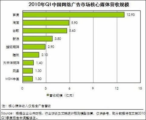 淘宝卖家砸钱难抢广告好位置创收40亿 - 小男生 - 小男生的博客