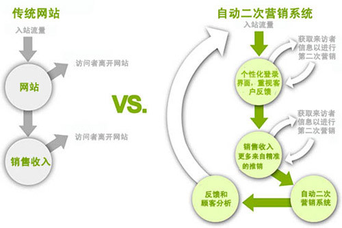 电子商务的二次营销 - 小男生 - 小男生的博客