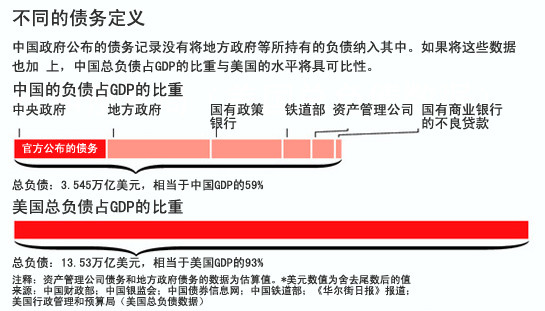 中国到底欠了多少债？ - 小男生 - 小男生的博客