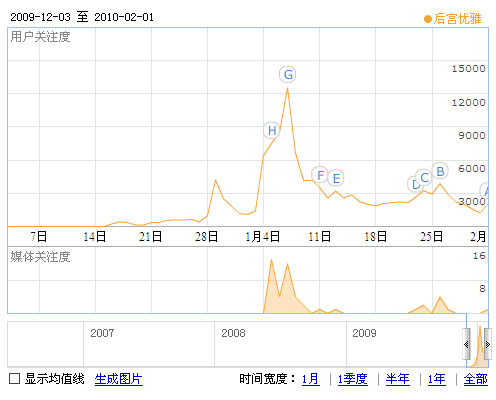 后宫优雅数据统计