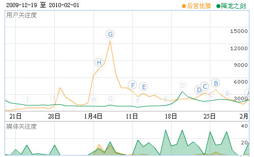 后宫优雅数据统计