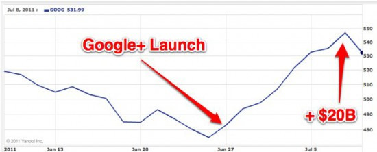 Google+ 给谷歌Google加了200 亿美元市值 - 小男生 - 小男生的博客